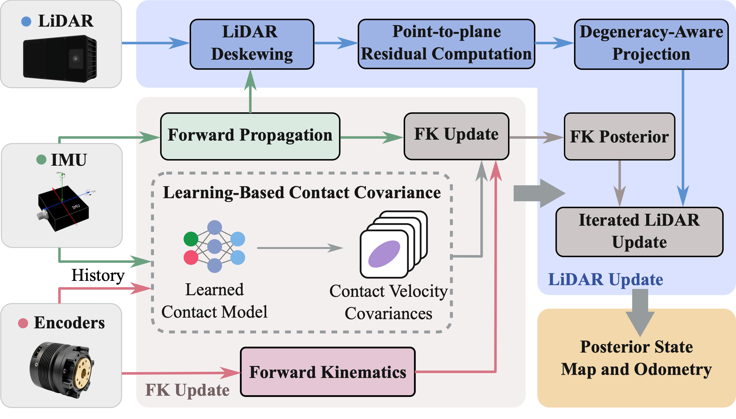 Overview of the LiDAR–inertial–kinematic odometry framework